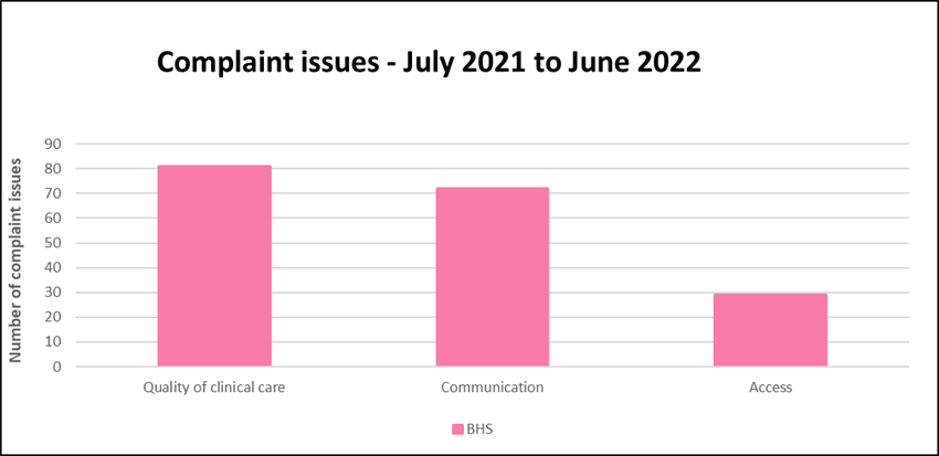 BH Complaint Issues