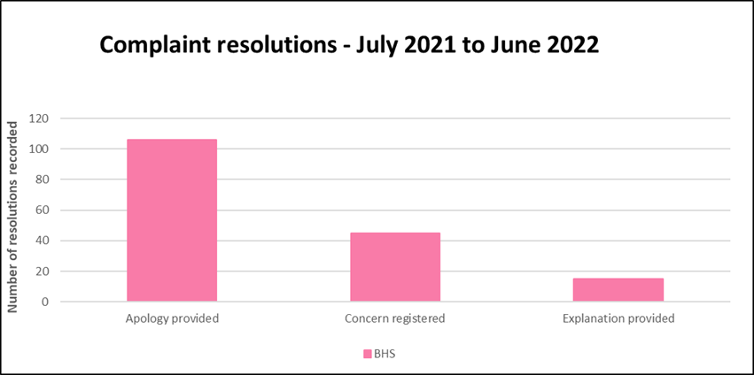 BH Complaint Resolutions