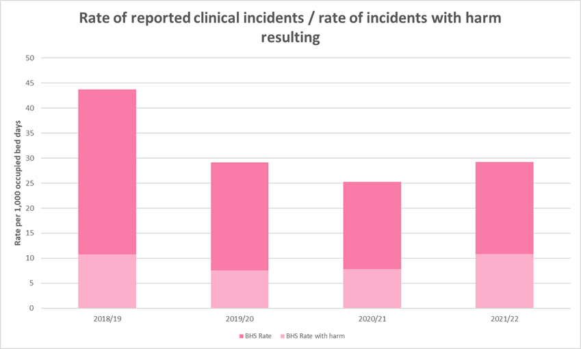 BH Learning for Patient Safety High level incident overview and strategies