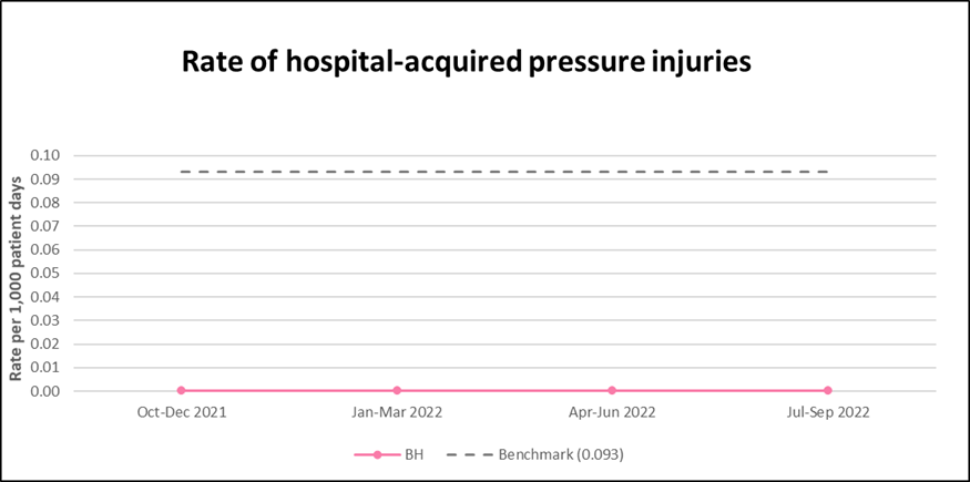 BH Pressure