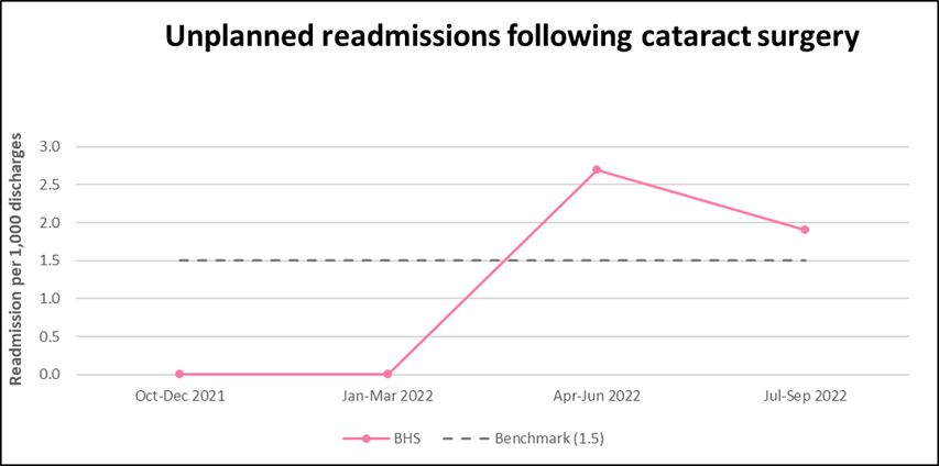 BH Unplanned readmissions Cataract Surgery specific procedure