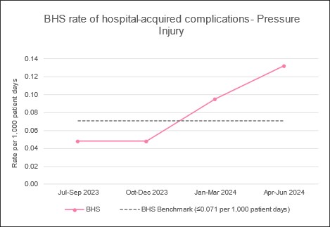 2503 PT BHS 23 Hospital Acquired Complications Pressure Injury Graph