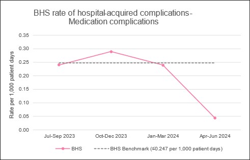 2503 PT BHS 24 Hospital Acquired Complications Medications Graph